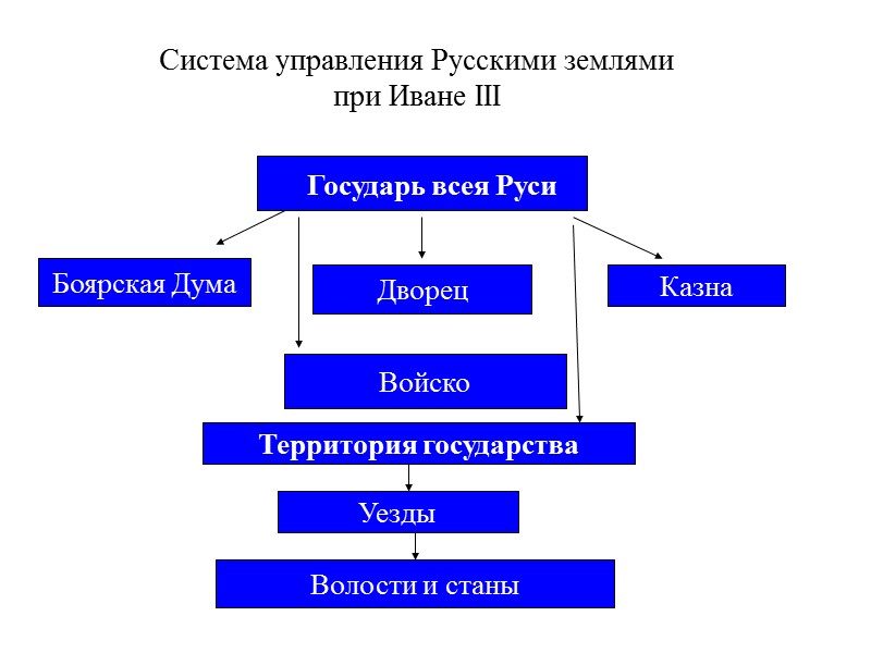 Система управления Русскими землями  при Иване III Государь всея Руси Боярская Дума Дворец